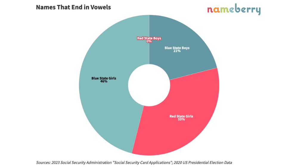 The Reddest and Bluest Baby Names